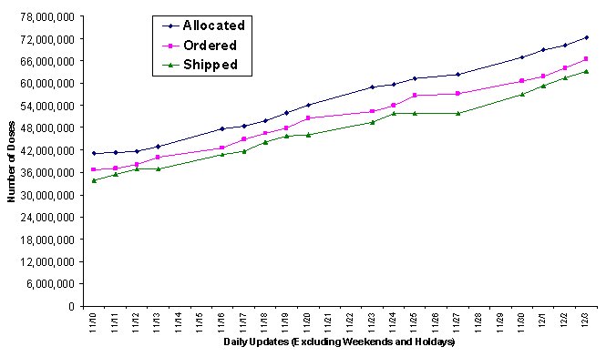 2009 Vaccine Doses Distributed, Ordered, and Allocated.