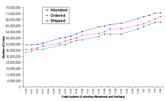 2009 Vaccine Doses Distributed, Ordered, and Allocated.