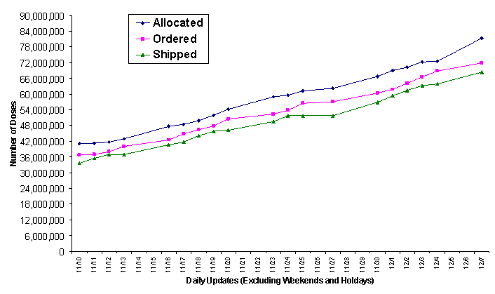 2009 Vaccine Doses Distributed, Ordered, and Allocated.