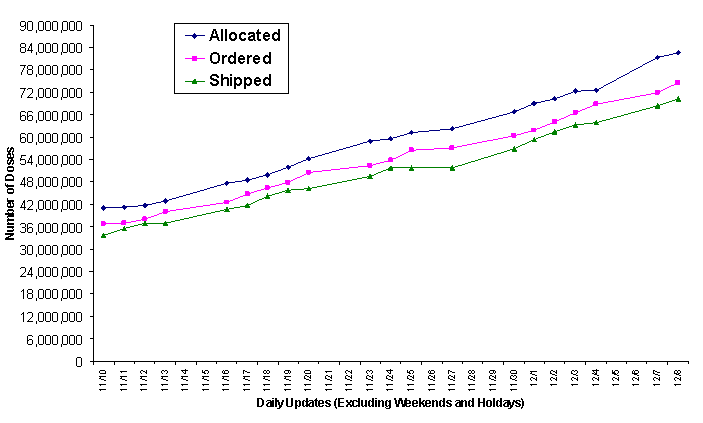 2009 Vaccine Doses Distributed, Ordered, and Allocated.