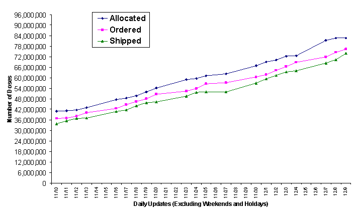 2009 Vaccine Doses Distributed, Ordered, and Allocated.