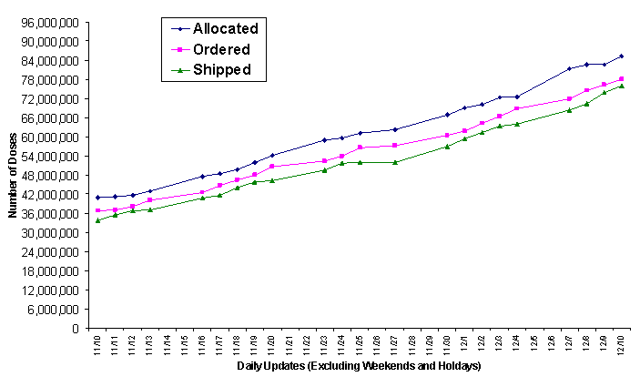 2009 Vaccine Doses Distributed, Ordered, and Allocated.