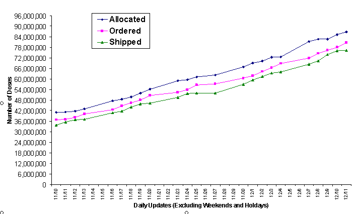 2009 Vaccine Doses Distributed, Ordered, and Allocated.