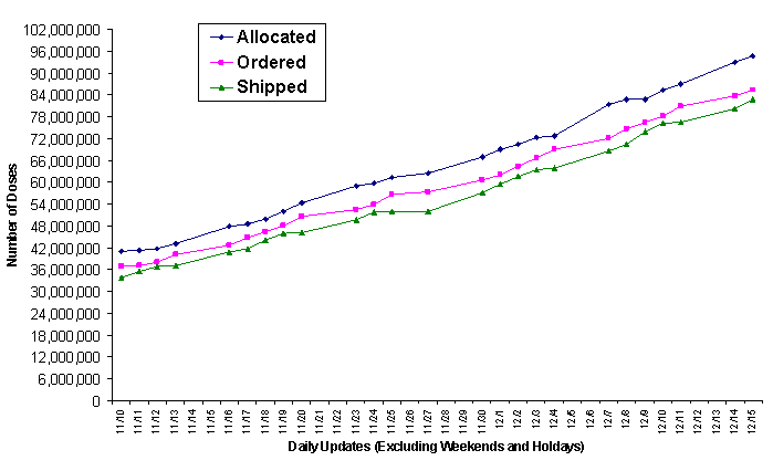 2009 Vaccine Doses Distributed, Ordered, and Allocated.