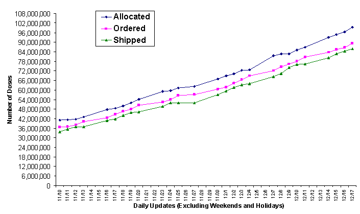 2009 Vaccine Doses Distributed, Ordered, and Allocated.