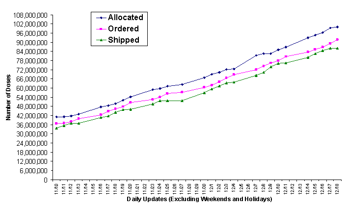 2009 Vaccine Doses Distributed, Ordered, and Allocated.