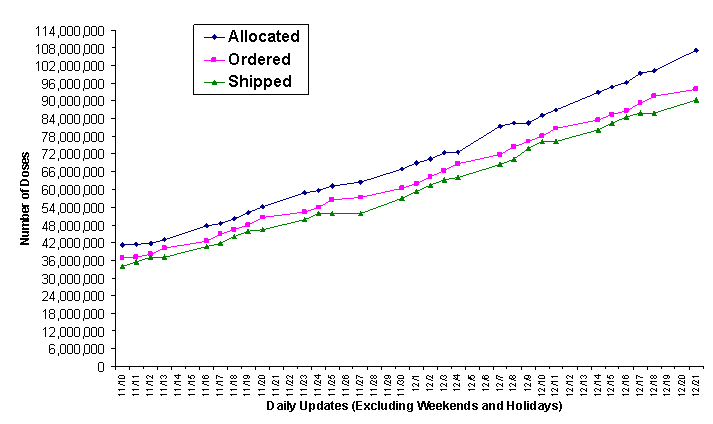 2009 Vaccine Doses Distributed, Ordered, and Allocated.