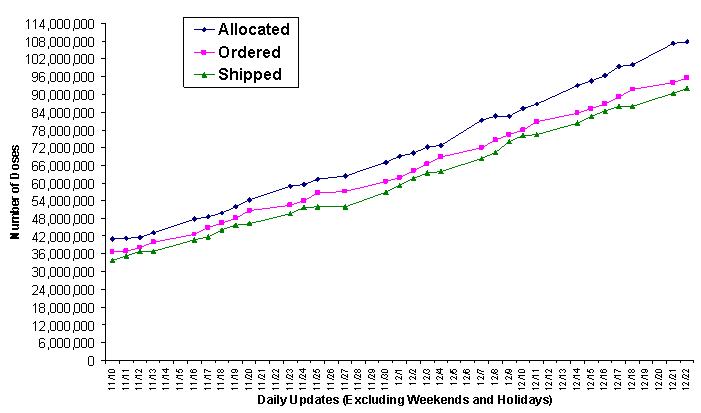 2009 Vaccine Doses Distributed, Ordered, and Allocated.