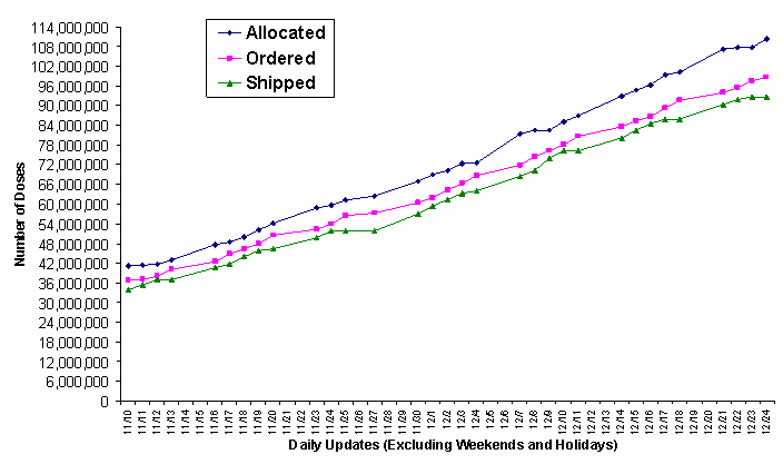 2009 Vaccine Doses Distributed, Ordered, and Allocated.