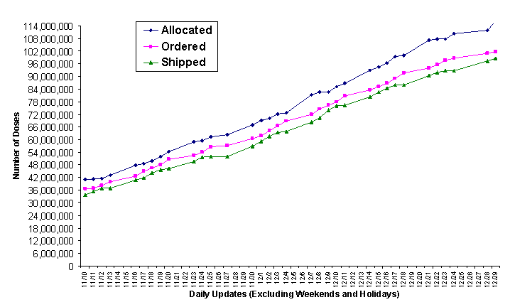 2009 Vaccine Doses Distributed, Ordered, and Allocated.