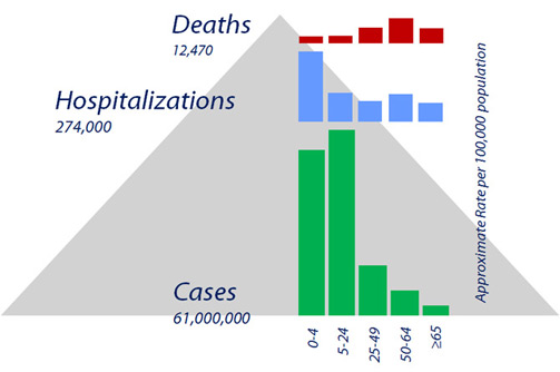 This slide shows the characteristics of 2009 H1N1 from April 15, 2009 to April 10, 2010