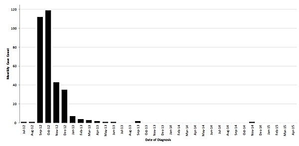 Monthly case counts of fungal infections associated with contaminated lots of methylprednisolone acetate based on week of diagnosis - United States, July 2012 to April 2015