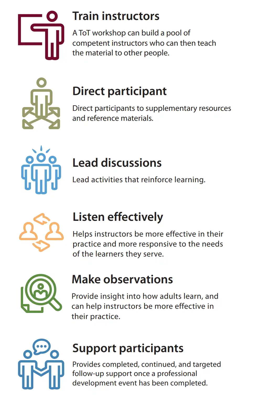 Icons with text saying: train instructors, direct participation, lead discussions, listen, observe, support participants.