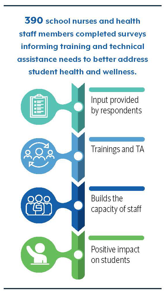 Input provided by respondents. Trainings and TA. Builds the capacity of staff. Positive impact if students.