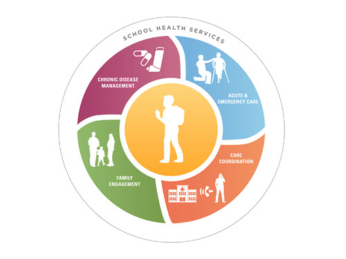 School Health Services Model