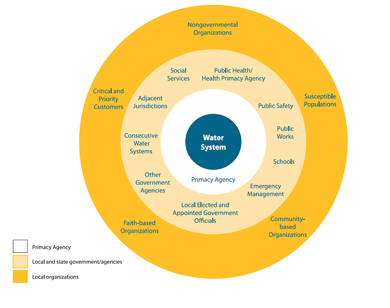 Fig 3. Layers of Communication Outreach. A circular diagram consisting of 3 concentric rings around a core circle with Water System at the center. First ring out: Primacy Agency. Next ring out: Social Services, Public Health/Health Primacy Agency, Public Safety, Public Works, Schools, Emergency Mangement, Local Elected and Appointed Officials, Other Govt Agencies, Consecutive Water Systems, Adjacent Jurisdictions, and Social Services. Last ring out: NGOs, Susceptible Populations, Community-based organizations, Faith-based organizations, and critical/priority customers.