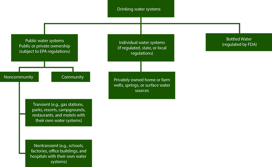 flowchart of drinking water systems to the public and what agency regulates them (EPA or FDA). Drinking water systems encompass public water systems, individual water systems, and bottled water. Public water systems encompass noncommunity and community water systems. Noncommunity systems can be transient like gas stations, parks, resorts, campgrounds, restaurants, and moetls with their own water systems. They can also be nontransient, like schools, factories, office buildings, and hospitals with their own water systems. Individual water systems can be privately own home or farm wells, springs, or surface water sources.