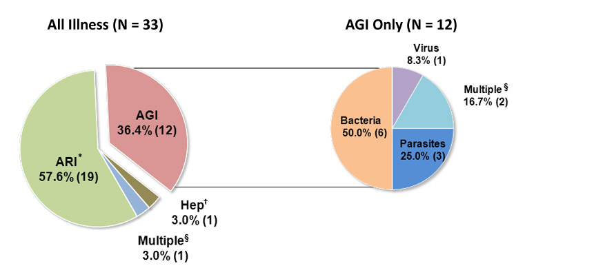 Pie charts showing predominant illness reported for all drinking water outbreaks from 2009-2010