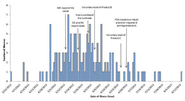 a bar chart titled, 'Hepatitis A Virus Infection Possibly Associated with Consumption of Frozen Berry and Pomegranate Mix: Epidemic Curve by Date of Symptom Onset'. The horizontal axis is date, ranging from March 27 through the middle of June. The Y axis is the number of Cases, ranging from 0 to 7.