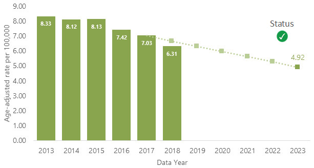 Bar chart for years 2013-2023, charting age-adjusted rate per 100,000, starting at 8.33 in 2013, declining to 6.31 by 2018, and then projected downward to 4.92 by 2023.