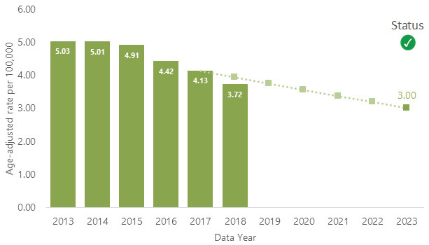 Bar chart for years 2013-2023, charting rate per 100,000, starting at 5.03in 2013, declining to 3.72 by 2018, and then projected downward to 3.0 by 2023.