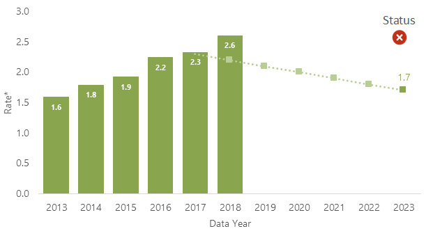 Bar chart for years 2013-2023, charting rate, starting at 1.6in 2013, rising to 2.6 by 2018, and then projected downward to 1.7 by 2023.