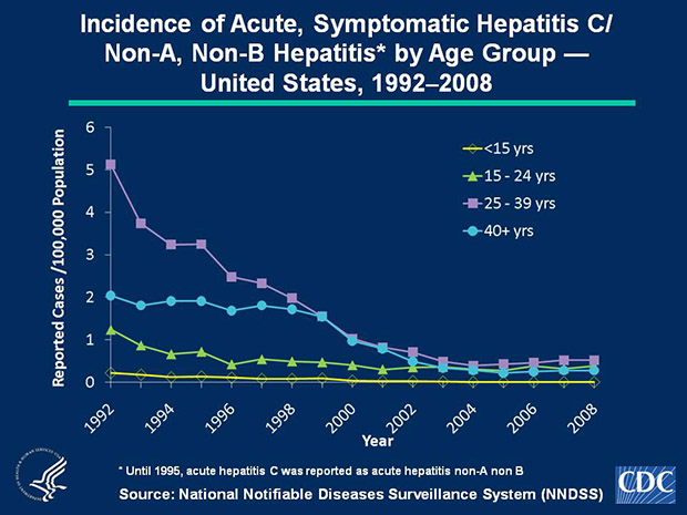 Slide 2c Since 2003, acute, symptomatic hepatitis C/Non-A, Non-B hepatitis rates have plateaued within all age groups. In 2008, rates increased slightly among persons aged 15-24 years (0.4 cases per 100,000 population) and were highest for persons aged 25-39 years (0.5 cases per 100,000 population). Few cases were reported among persons aged %26lt; 15 years.