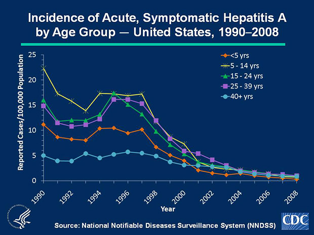 Slide 3a Historically, acute, symptomatic hepatitis A rates have differed by age; the highest rates were observed among children and young adults; the lowest rates were among persons aged %26ge; 40 years. In 2008, rates were highest for persons aged 25-39 years (1.0 cases per 100,000 population); the lowest rates were among children %26lt; 5 years (0.3 cases per 100,000 population).