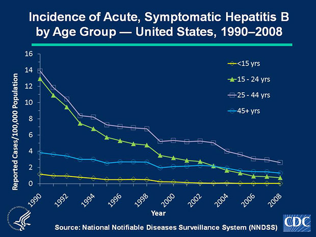 Slide 3b Historically, acute, symptomatic hepatitis B rates have differed by age; the highest rates were observed among persons aged 15-44 years; the lowest rates were among persons aged %26lt; 15 years. In 2008, rates were highest for persons aged 25-44 years (2.6 cases per 100,000 population); the lowest rates were among children %26lt; 15 years (0.02 cases per 100,000 population).