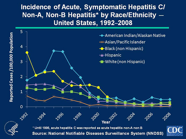 Slide 4c In 2008, acute, symptomatic hepatitis C/Non-A, Non-B hepatitis rates were highest among American Indian/Alaskan Natives (0.5 cases per 100,000 population) and lowest among Asian/Pacific Islanders (0.04 cases per 100,000 population).