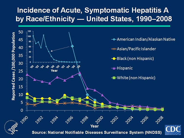 Slide 5a Historically, acute, symptomatic hepatitis A rates have differed by race; the highest rates occurred among American Indian/Alaska Natives (AI/ANs), and the lowest rates among Asian/Pacific Islanders (APIs). However, rates among AI/ANs, which were %26gt;60 cases per 100,000 population before 1996, have decreased dramatically; during 2003-2008, rates among AI/ANs were lower than or similar to other races. In 2008, the rate for AI/ANs was 0.6 cases per 100,000 population. Historically, acute, symptomatic hepatitis A rates also have differed by ethnicity; rates among Hispanics were consistently higher compared to non-Hispanics. In 2008, the rate for Hispanics was 1.0 cases per 100,000 population, the lowest rate ever recorded.