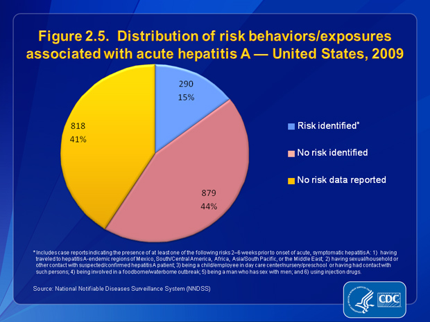 Figure 2.5. Of the 1,987 case reports of acute hepatitis A received by CDC during 2009, a total of 818 (41%) cases did not include a response (i.e., a %26ldquo;yes%26rdquo; or %26ldquo;no%26rdquo; response to any of the questions about risk behaviors and exposures) to enable assessment of risk behaviors or exposures. Of the 1,169 case reports that had a response: 44% (n=879) indicated no risk behaviors/exposures for hepatitis A; and 15% (n=290) indicated at least one risk behavior/exposure for hepatitis A during the 2%26ndash;6 weeks prior to onset of illness.