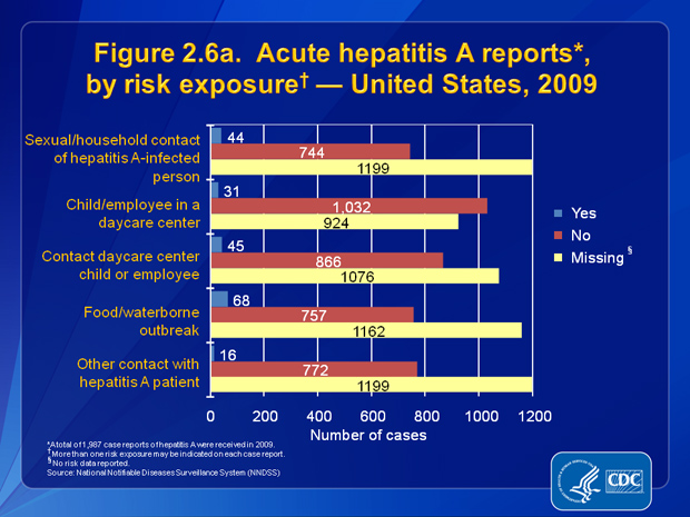 Figure 2.6a. Patients were asked about engagement in selected risk behaviors and exposures during the incubation period, 2%26ndash;6 weeks prior to onset of symptoms. Of the 788 case reports that contained information about contact, 5.6% (n=44) involved persons who had sexual or household contact with a person confirmed or suspected of having hepatitis A. Of the 1,063 case reports that included information about employment or attendance at a nursery, day-care center, or preschool, 2.9% (n=31) involved persons who worked at or attended a nursery, day-care center, or preschool. Of the 911 case reports that included information about household contact with an employee of or a child attending a nursery, day-care center, or preschool, 4.9% (n=45) indicated such contact. Of the 825 case reports that had information about linkage to an outbreak, 8.2% (n=68) indicated exposure that may have been linked to a common-source foodborne or waterborne outbreak. Of the 788 case reports that included information about additional contact (i.e., other than household or sexual contact) with someone confirmed or suspected of having hepatitis A, 2.0% (n=16) of persons reported such contact.