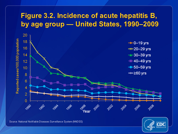 Figure 3.2. From 1990 through 2009, incidence rates for acute hepatitis B decreased for all age groups; the greatest declines occurred in the 20%26ndash;29 and 30%26ndash;39 year age groups. In 2009, the highest rates were among persons aged 30%26ndash;39 years (2.28 cases/100,000 population), and the lowest were among adolescents and children aged %26lt;19 years (0.06 cases/100,000 population).