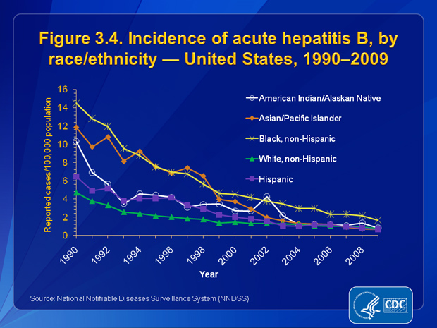 Figure 3.4. From 1990 through 2009, rates for acute hepatitis B decreased for all race/ethnicity groups, except AI/ANs. During 1993%26ndash;2003, AI/ANs experienced small spikes in rates that stabilized and closely matched rates of other racial/ethnic populations beginning in 2004. The incidence rate of acute hepatitis B was %26lt;4.25 cases per 100,000 population for all race/ethnic populations from 2002 through 2009. In 2009, the rate of acute hepatitis B was lowest for APIs and Hispanics (0.67 cases per 100,000 population for each group) and highest for non-Hispanic blacks (1.68 cases per 100,000 population).