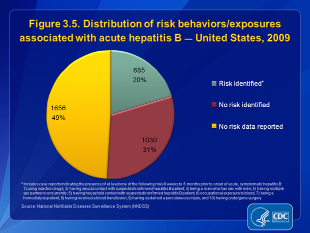 Figure 3.5. Of the 3,371 case reports of acute hepatitis B received by CDC during 2009, a total of 1,656 (49%) did not include a response (i.e., a %26ldquo;yes%26rdquo; or %26ldquo;no%26rdquo; response to any of the questions about risk behaviors and exposures) to enable assessment of risk behaviors or exposures. Of the 1,715 case reports that had complete information, 60.1% (n=1,030) indicated no risk behaviors/exposures for hepatitis B, and 39.9% (n=685) indicated at least one risk behavior/exposure for hepatitis B during the 6 weeks to 6 months prior to illness onset.