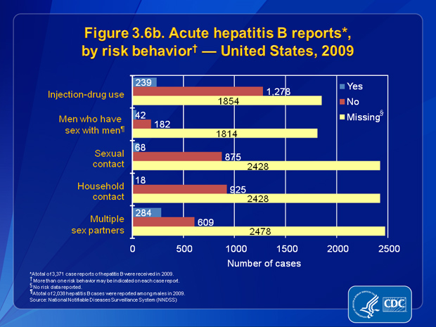 Figure 3.6b. Of the 1,517 case reports that had information about injection-drug use, 15.8% (n=239) noted use of these drugs. Of the 943 case reports that had information about sexual contact, 7.2% (n=68) indicated sexual contact with a person with confirmed or suspected hepatitis B infection. Of the 943 case reports that had information about household contact, 1.9% (n=18) indicated household contact with someone with confirmed or suspected hepatitis B infection. Of the 893 case reports that had information about number of sex partners, 31.8% (n=284) were among persons with %26ge;2 sex partners. Of the 224 case reports from males that included information about sexual preference/practices, 18.8% (n=42) indicated sex with another man.