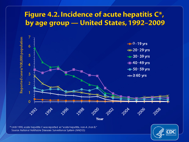 Figure 4.2. From 1992 through 2002, incidence rates for acute hepatitis C decreased for all age groups (excluding the 0%26ndash;19 year age group); rates remained fairly constant from 2002 through 2009. In 2009, rates were highest among persons aged 20%26ndash;29 years (0.7 cases per 100,000 population) and lowest among persons %26ge;60 years of age (0.04 cases per 100,000 population).