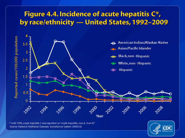 Figure 4.4. Rates for acute hepatitis C decreased for all racial/ethnic populations from 1992 through 2009. During 2002%26ndash;2009, the incidence rate of acute hepatitis C remained below 0.5 cases per 100,000 for all racial/ethnic populations except AI/ANs. In 2009 the rate for hepatitis C was lowest among APIs (0.04 case per 100,000 population) and highest among AI/ANs (0.46 case per 100,000 population).