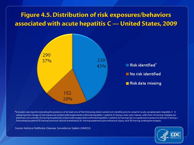 Figure 4.5. Of the 781 case reports of acute hepatitis C received by CDC during 2009, 290 (37%) did not include a response (i.e., a %26ldquo;yes%26rdquo; or %26ldquo;no%26rdquo; response to any of the questions about risk behaviors and exposures) to enable assessment of risk behaviors or exposures. Of the 491 (63%) case reports that had complete information, 31% (n=152) indicated no risk behaviors/exposures for hepatitis C infection, and 69% (n=339) indicated at least one risk behavior/exposure for hepatitis C infection during the 6 weeks to 6 months prior to illness onset.