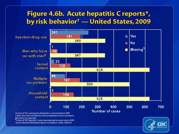 Figure 4.6b. Of the 432 case reports that had information about injection-drug use, 55.8% (n=241) noted use of these drugs. Of the 47 case reports from males that included information about sexual preferences/practices, 2.1% (n=1) indicated sex with another man. Of the 153 case reports that had information about sexual contact, 16.3% (n=25) involved persons reporting sexual contact with a person with confirmed or suspected hepatitis C infection. Of the 281 case reports that had information about number of sex partners, 33.5% (n=94) involved persons with %26ge;2 sex partners. Of the 153 case reports that had information about household contact, 3.3% (n=5) indicated household contact with someone with confirmed or suspected hepatitis C infection.