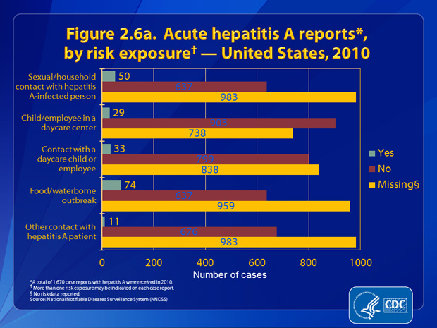 Figure 2.6a. Patients were asked about engagement in selected risk behaviors and exposures during the incubation period, 2%26ndash;6 weeks prior to onset of symptoms. Of the 687 case reports that contained information about contact, 7.3% (n=50) involved persons who had sexual or household contact with a person confirmed or suspected of having hepatitis A. Of the 932 case reports that included information about employment or attendance at a nursery, day-care center, or preschool, 3.1% (n=29) involved persons who worked at or attended a nursery, day-care center, or preschool. Of the 832 case reports that included information about household contact with an employee of or a child attending a nursery, day-care center, or preschool, 4.0% (n=33) indicated such contact. Of the 711 case reports that had information about linkage to an outbreak, 10.4% (n=74) indicated exposure that may have been linked to a common-source foodborne or waterborne outbreak. Of the 687 case reports that included information about additional contact (i.e., other than household or sexual contact) with someone confirmed or suspected of having hepatitis A, 1.6% (n=11) of persons reported such contact.