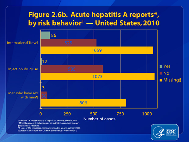 Figure 2.6b. Patients were asked about engagement in selected risk behaviors and exposures during the incubation period, 2%26ndash;6 weeks prior to onset of symptoms. Of the 611 case reports that had information about travel, 14.1% (n= 86) involved persons who had traveled outside the United States or Canada. Of the 597 case reports that included information about injection-drug use, 2.0% (n=12) indicated use of these drugs. Of the 61 case reports from males that included information about sexual preference/practices, 4.9% (n=3) indicated sex with another man.