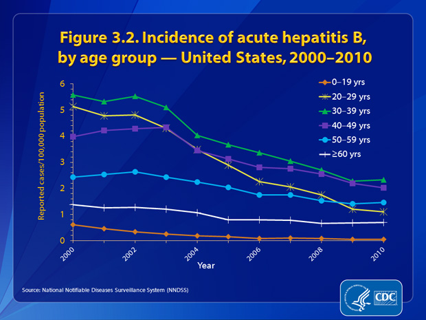 Figure 3.2. Declines were observed in all age groups. In 2010, the highest rates were among persons aged 30%26ndash;39 years (2.33 cases/100,000 population), and the lowest were among adolescents and children aged %26lt;19 years (0.06 cases/100,000 population).