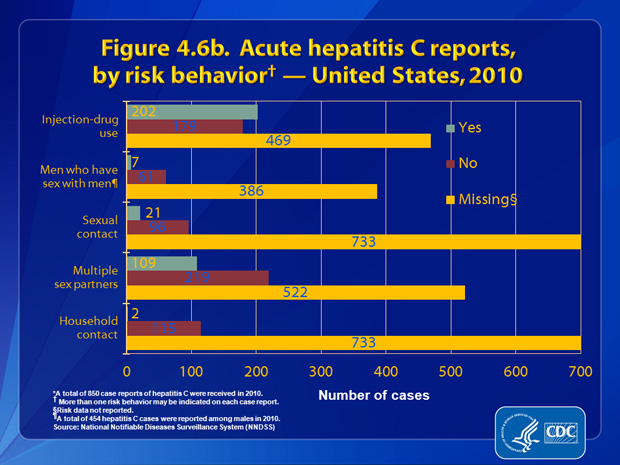 Figure 4.6b. Patients were asked about engagement in selected risk behaviors and exposures during the incubation period, 2 weeks to 6 months prior to onset of symptoms. Of the 381 case reports that had information about injection-drug use, 53.0% (n=202) noted use of these drugs. Of the 68 case reports from males that included information about sexual preferences/practices, 10.3% (n=7) indicated sex with another man. Of the 117 case reports that had information about sexual contact, 17.9% (n=21) involved persons reporting sexual contact with a person with confirmed or suspected hepatitis C infection. Of the 328 case reports that had information about number of sex partners, 33.2% (n=109) involved persons with %26ge;2 sex partners. Of the 117 case reports that had information about household contact, 1.7% (n=2) indicated household contact with someone with confirmed or suspected hepatitis C infection.