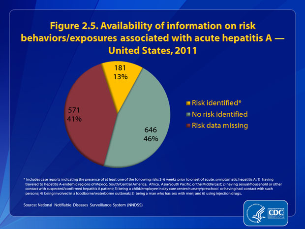 Figure 2.5. Of the 1,398 case reports of acute hepatitis A received by CDC during 2011, a total of 571(41%) cases did not include a response (i.e., a %26ldquo;yes%26rdquo; or %26ldquo;no%26rdquo; response to any of the questions about risk behaviors and exposures) to enable assessment of risk behaviors or exposures. Of the 827 case reports that had a response: 78% (n=646) indicated no risk behaviors/exposures for acute hepatitis A; and 22% (n=181) indicated at least one risk behavior/exposure for acute hepatitis A during the 2%26ndash;6 weeks prior to onset of illness.