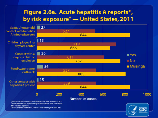 Figure 2.6a. Patients were asked about engagement in selected risk behaviors and exposures during the incubation period, 2%26ndash;6 weeks prior to onset of symptoms. Of the 554 case reports that contained information about contact, 4.9% (n=27) involved persons who had sexual or household contact with a person confirmed or suspected of having hepatitis A. Of the 732 case reports that included information about employment or attendance at a nursery, day-care center, or preschool, 1.8% (n=13) involved persons who worked at or attended a nursery, day-care center, or preschool. Of the 641 case reports that included information about household contact with an employee of or a child attending a nursery, day-care center, or preschool, 4.7% (n=30) indicated such contact. Of the 593 case reports that had information about linkage to an outbreak, 9.4% (n=56) indicated exposure that may have been linked to a common-source foodborne or waterborne outbreak. Of the 554 case reports that included information about additional contact (i.e., other than household or sexual contact) with someone confirmed or suspected of having hepatitis A, 2.7% (n=15) of persons reported such contact.