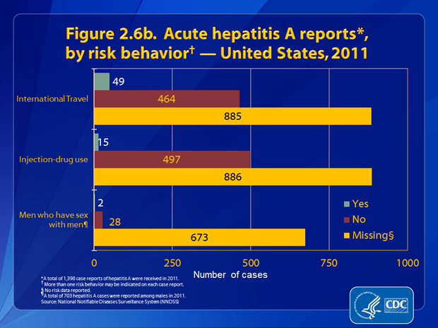 Figure 2.6b. Patients were asked about engagement in selected risk behaviors and exposures during the incubation period, 2%26ndash;6 weeks prior to onset of symptoms. Of the 513 case reports that had information about travel, 9.6% (n= 49) involved persons who had traveled outside the United States or Canada. Of the 512 case reports that included information about injection-drug use, 2.9% (n=15) indicated use of these drugs. Of the 30 case reports from males that included information about sexual preference/practices, 6.7% (n=2) indicated sex with another man.