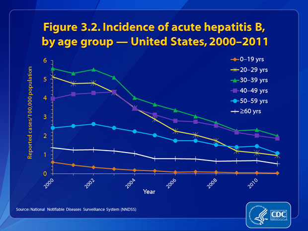 Figure 3.2. Declines were observed in all age groups. In 2011, the highest rates were among persons aged 30%26ndash;39 years (2.00 cases/100,000 population), and the lowest were among adolescents and children aged %26lt;19 years (0.04 cases/100,000 population).