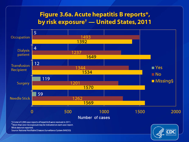 Figure 3.6a. Patients were asked about engagement in selected risk behaviors and exposures during the incubation period, 6 weeks to 6 months prior to onset of symptoms. Of the 1,498 case reports that contained information about occupational exposures, 0.3% (n=5) indicated employment in a medical, dental, or other field involving contact with human blood. Of the 1,241 case reports that included information about receipt of dialysis or kidney transplant, 0.3% (n=4) reported receipt of dialysis or a kidney transplant. Of the 1,356 case reports that had information about receipt of blood transfusion, 0.9% (n=12) noted receipt of a blood transfusion. Of the 1,320 case reports that had information about surgery, 9.0% (n=119) reported surgery. Of the 1,321 case reports that had information about needle sticks, 4.5% (n=59) reported an accidental needle stick/puncture.